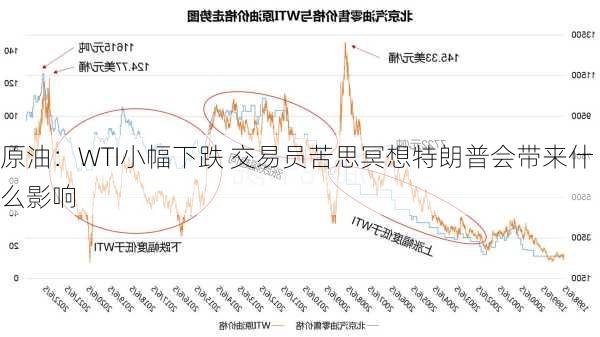 原油：WTI小幅下跌 交易员苦思冥想特朗普会带来什么影响