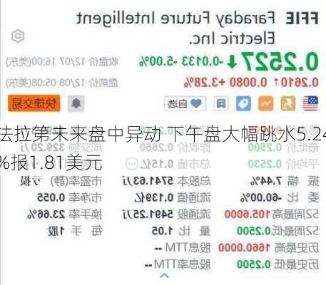 法拉第未来盘中异动 下午盘大幅跳水5.24%报1.81美元