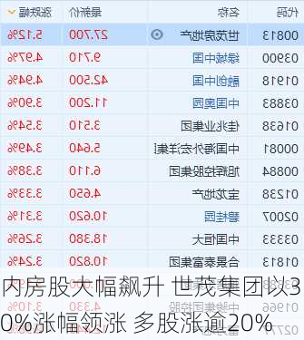 内房股大幅飙升 世茂集团以30%涨幅领涨 多股涨逾20%