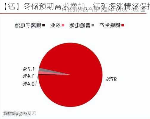 【锰】冬储预期需求增加，锰矿探涨情绪保持