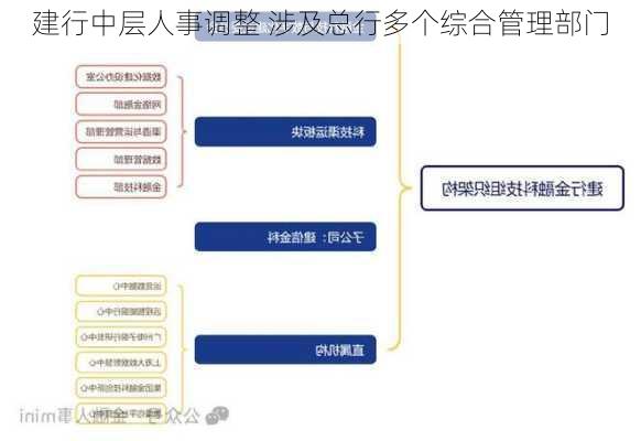 建行中层人事调整 涉及总行多个综合管理部门