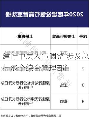 建行中层人事调整 涉及总行多个综合管理部门