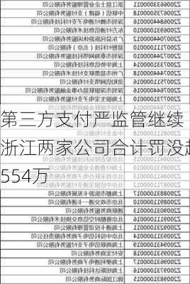 第三方支付严监管继续 浙江两家公司合计罚没超554万