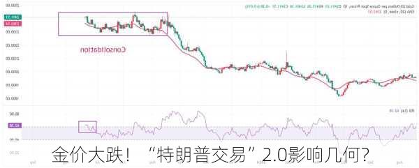 金价大跌！“特朗普交易”2.0影响几何？