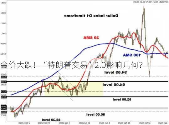 金价大跌！“特朗普交易”2.0影响几何？