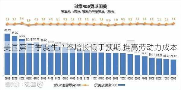 美国第三季度生产率增长低于预期 推高劳动力成本