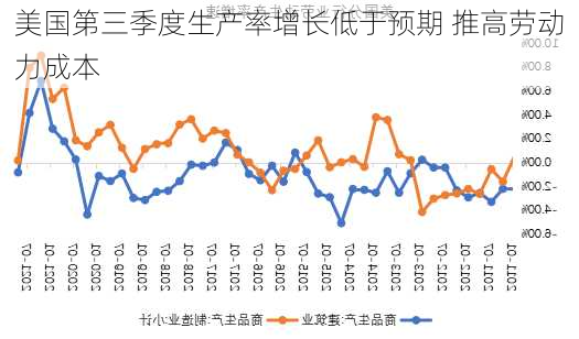 美国第三季度生产率增长低于预期 推高劳动力成本