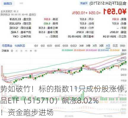 势如破竹！标的指数11只成份股涨停，食品ETF（515710）飙涨8.02%！资金跑步进场