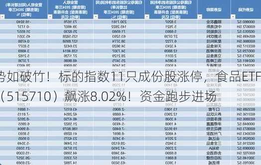 势如破竹！标的指数11只成份股涨停，食品ETF（515710）飙涨8.02%！资金跑步进场