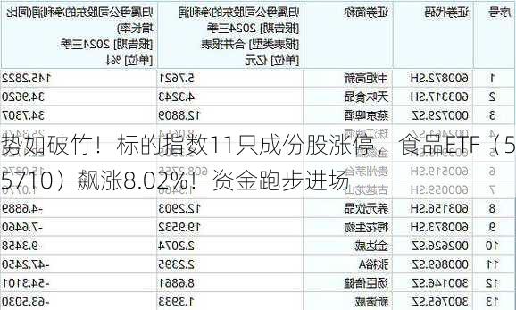 势如破竹！标的指数11只成份股涨停，食品ETF（515710）飙涨8.02%！资金跑步进场