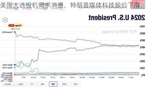 美国大选投机需求消退，特朗普媒体科技股价下滑