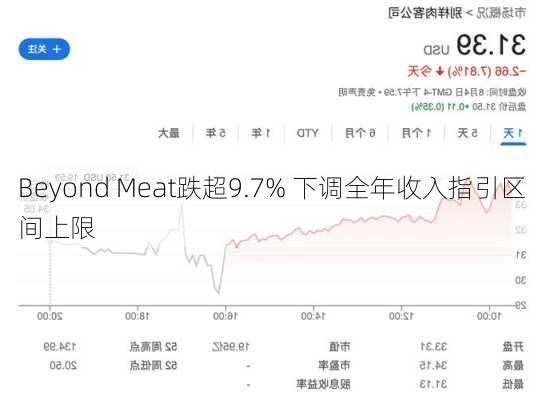 Beyond Meat跌超9.7% 下调全年收入指引区间上限