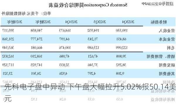 先科电子盘中异动 下午盘大幅拉升5.02%报50.14美元