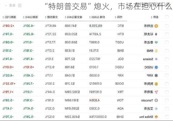 “特朗普交易”熄火，市场在担心什么？