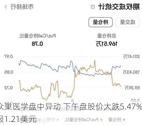 众巢医学盘中异动 下午盘股价大跌5.47%报1.21美元