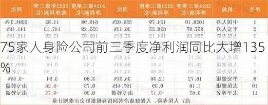 75家人身险公司前三季度净利润同比大增135%