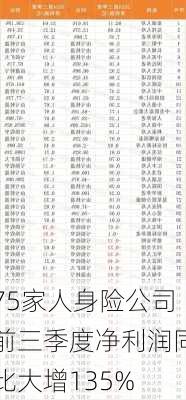 75家人身险公司前三季度净利润同比大增135%