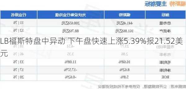 LB福斯特盘中异动 下午盘快速上涨5.39%报21.52美元