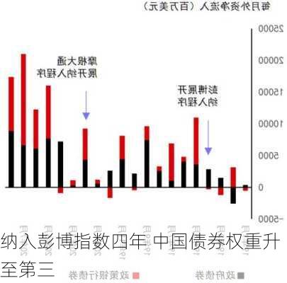 纳入彭博指数四年 中国债券权重升至第三