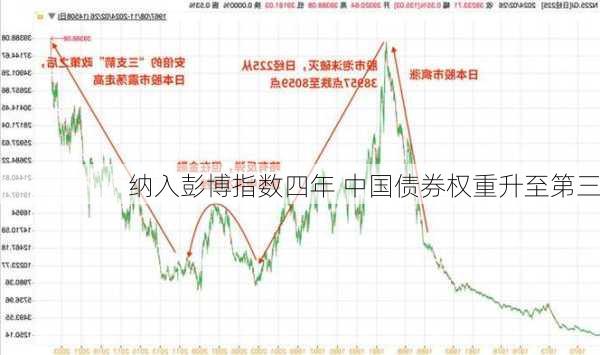 纳入彭博指数四年 中国债券权重升至第三