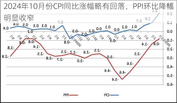 2024年10月份CPI同比涨幅略有回落，PPI环比降幅明显收窄