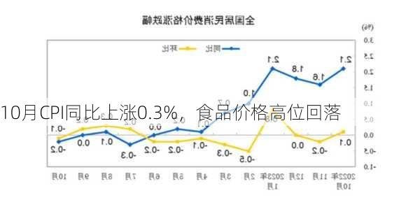 10月CPI同比上涨0.3%，食品价格高位回落