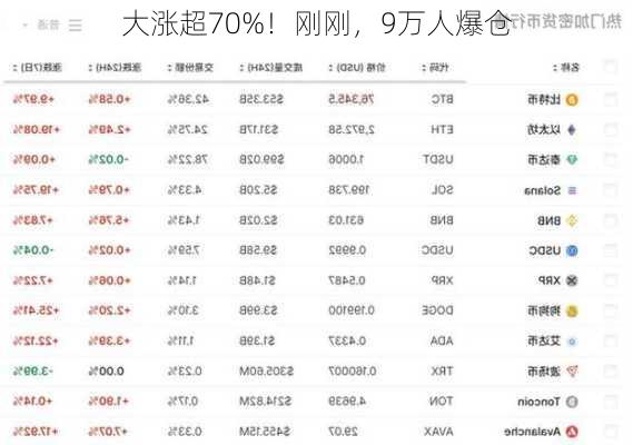 大涨超70%！刚刚，9万人爆仓