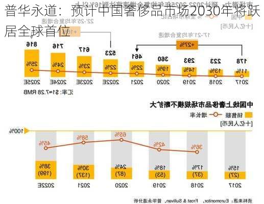 普华永道：预计中国奢侈品市场2030年将跃居全球首位