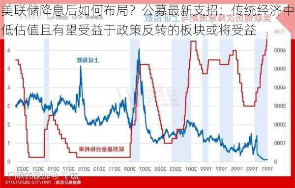 美联储降息后如何布局？公募最新支招：传统经济中低估值且有望受益于政策反转的板块或将受益