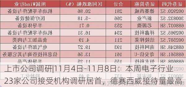 上市公司调研|11月4日-11月8日：本周电子行业23家公司接受机构调研居首，德赛西威接待量最高