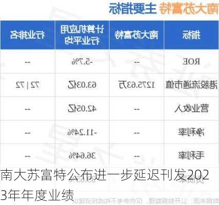 南大苏富特公布进一步延迟刊发2023年年度业绩