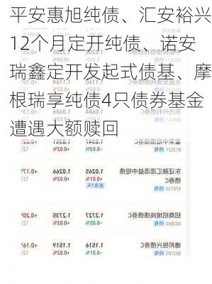 平安惠旭纯债、汇安裕兴12个月定开纯债、诺安瑞鑫定开发起式债基、摩根瑞享纯债4只债券基金遭遇大额赎回