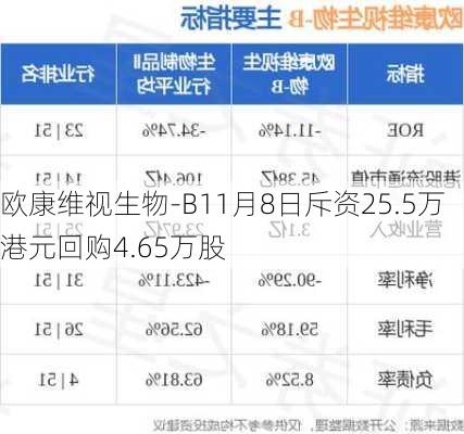 欧康维视生物-B11月8日斥资25.5万港元回购4.65万股