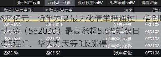 6万亿元！近年力度最大化债举措通过！信创ETF基金（562030）最高涨超5.6%斩获日线5连阳，华大九天等3股涨停