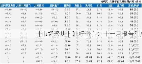 【市场聚焦】油籽蛋白：十一月报告利多