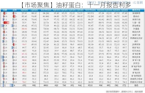 【市场聚焦】油籽蛋白：十一月报告利多