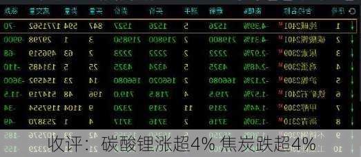 收评：碳酸锂涨超4% 焦炭跌超4%