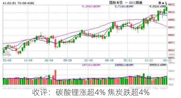 收评：碳酸锂涨超4% 焦炭跌超4%