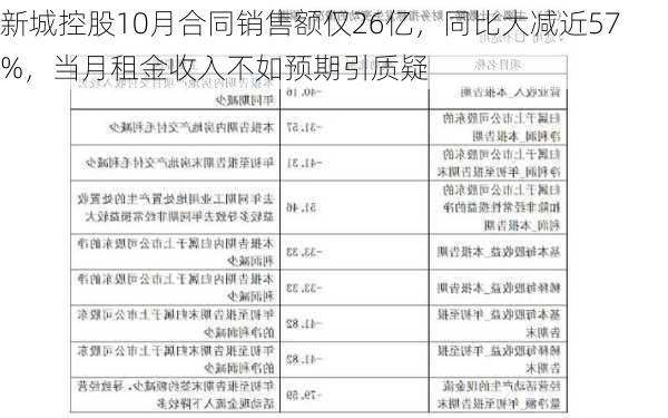 新城控股10月合同销售额仅26亿，同比大减近57%，当月租金收入不如预期引质疑