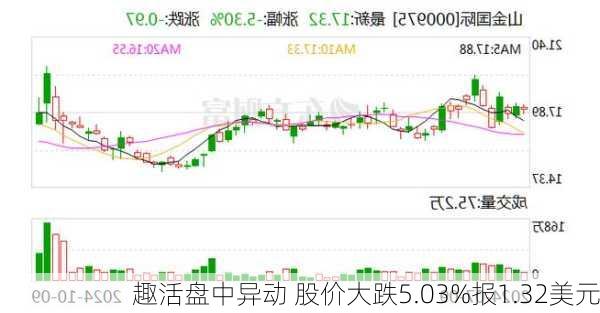 趣活盘中异动 股价大跌5.03%报1.32美元