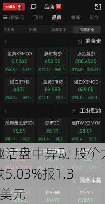 趣活盘中异动 股价大跌5.03%报1.32美元