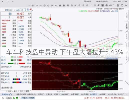 车车科技盘中异动 下午盘大幅拉升5.43%