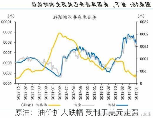 原油：油价扩大跌幅 受制于美元走强