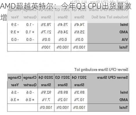 AMD超越英特尔：今年Q3 CPU出货量激增