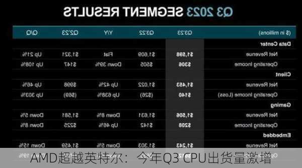 AMD超越英特尔：今年Q3 CPU出货量激增