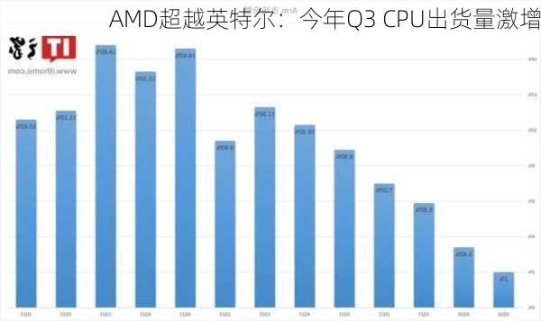 AMD超越英特尔：今年Q3 CPU出货量激增