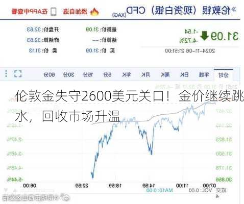 伦敦金失守2600美元关口！金价继续跳水，回收市场升温