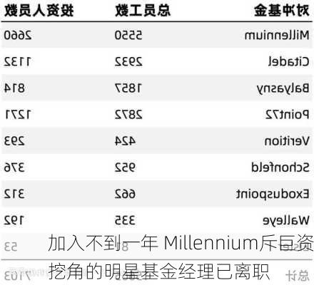 加入不到一年 Millennium斥巨资挖角的明星基金经理已离职