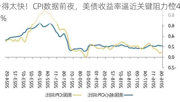 升得太快！CPI数据前夜，美债收益率逼近关键阻力位4.5%