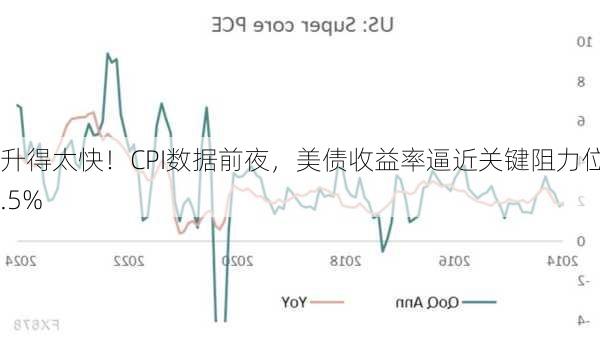 升得太快！CPI数据前夜，美债收益率逼近关键阻力位4.5%